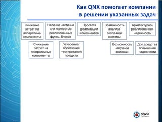 Как QNX помогает компании
                                 в решении указанных задач
 Снижение    Наличие частично      Простота    Возможность   Архитектурно-
 затрат на    или полностью       реализации     анализа     реализованная
аппаратные    реализованных      компонентов    экспл-мой     надежность
компоненты     функц. блоков                     системы

      Снижение        Ускорение/                   Возможность   Доп.средства
      затрат на       облегчение                     «горячей     повышения
    программные      тестирования                    замены»      надежности
     компоненты        продукта
 