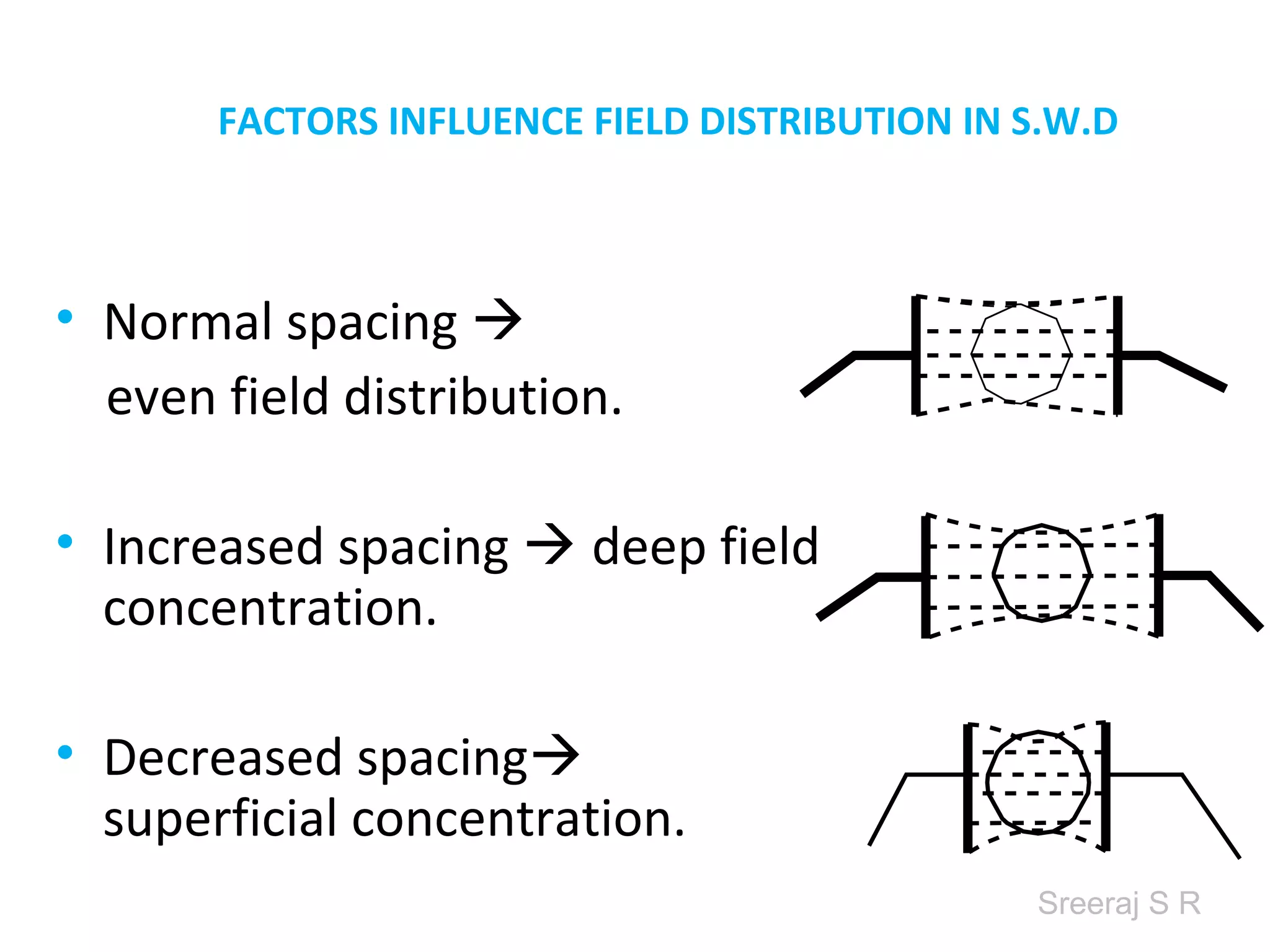 Sreeraj S R
FACTORS INFLUENCE FIELD DISTRIBUTION IN S.W.D
• Normal spacing
even field distribution.
• Increased spacing deep field
concentration.
• Decreased spacing
superficial concentration.
 
