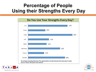 Percentage of People  Using their Strengths Every Day 