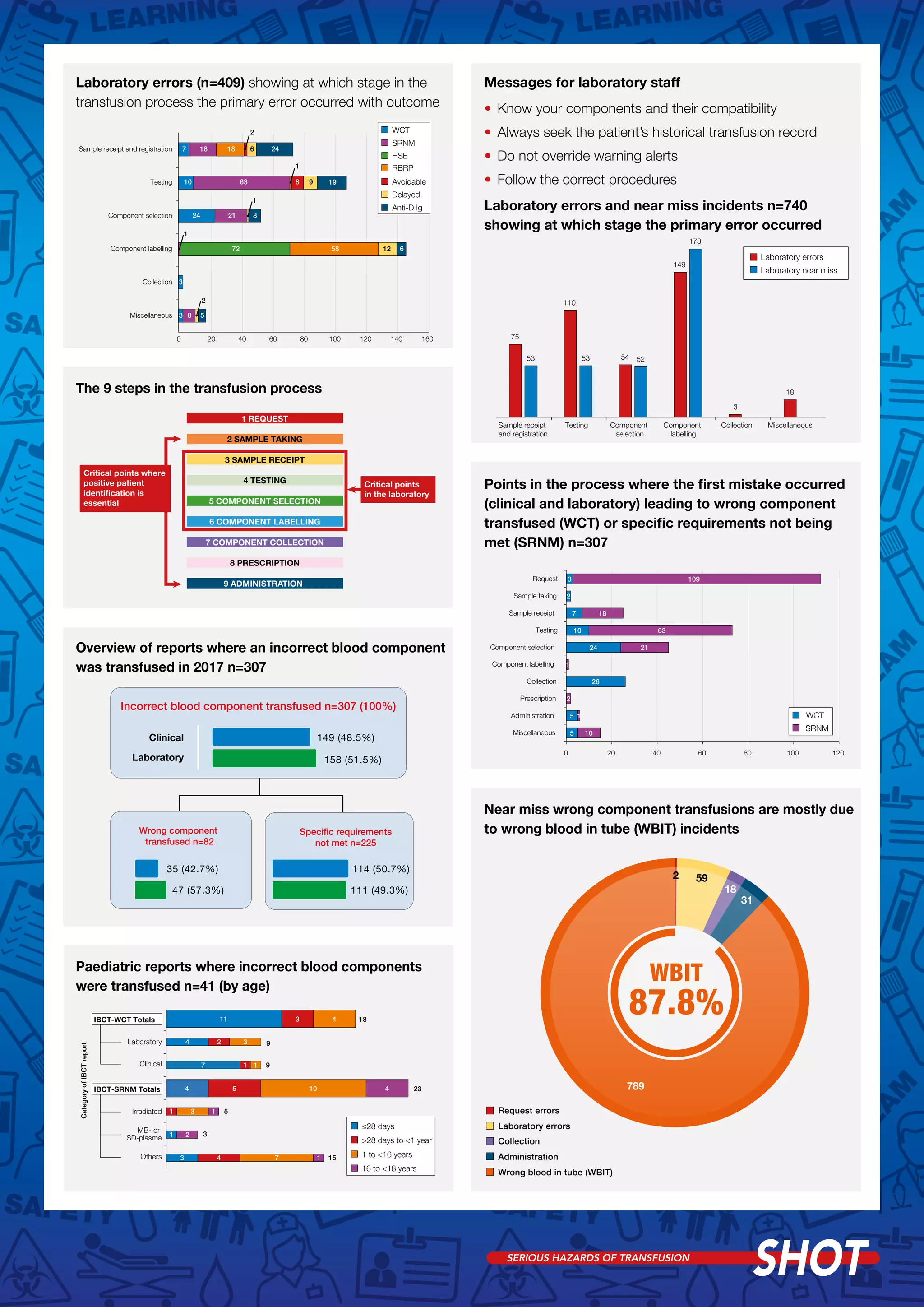 3
3
24
10
7
8
1
21
63
18
72 58
1
18
8
2
2
12
1
9
6
5
6
8
19
24
0 20 40 60 80 100 120 140 160
Miscellaneous
Collection
Component labelling
Component selection
Testing
Sample receipt and registration
WCT
SRNM
HSE
RBRP
Avoidable
Delayed
Anti-D Ig
1 REQUEST
Critical points where
positive patient
identification is
essential
Critical points
in the laboratory
2 SAMPLE TAKING
3 SAMPLE RECEIPT
4 TESTING
5 COMPONENT SELECTION
6 COMPONENT LABELLING
7 COMPONENT COLLECTION
8 PRESCRIPTION
9 ADMINISTRATION
75
110
54
149
3
18
53 53 52
173
Sample receipt
and registration
Testing Component
selection
Component
labelling
Collection Miscellaneous
Laboratory errors
Laboratory near miss
WCT=wrong component transfused; SRNM=specific requirements not met
5
5
26
24
10
7
2
3
10
1
2
1
21
63
18
109
0 20 40 60 80 100 120
Miscellaneous
Administration
Prescription
Collection
Component labelling
Component selection
Testing
Sample receipt
Sample taking
Request
SRNM
WCT
Collection
Request errors
Administration
Wrong blood in tube (WBIT)
Laboratory errors
789
31
18
592
WBIT
87.8%
3
1
4
7
4
11
4
1
5
1
2
3
7
3
10
1
3
4
1
2
1
4
15
3
5
23
9
9
18
≤28 days
>28 days to <1 year
1 to <16 years
16 to <18 years
Others
MB- or
SD-plasma
Irradiated
IBCT-SRNM Totals
Clinical
Laboratory
IBCT-WCT Totals
CategoryofIBCTreportLaboratory errors (n=409) showing at which stage in the
transfusion process the primary error occurred with outcome
Messages for laboratory staff
•	 Know your components and their compatibility
•	 Always seek the patient’s historical transfusion record
•	 Do not override warning alerts
•	 Follow the correct procedures
Laboratory errors and near miss incidents n=740
showing at which stage the primary error occurred
The 9 steps in the transfusion process
Overview of reports where an incorrect blood component
was transfused in 2017 n=307
Paediatric reports where incorrect blood components
were transfused n=41 (by age)
Points in the process where the first mistake occurred
(clinical and laboratory) leading to wrong component
transfused (WCT) or specific requirements not being
met (SRNM) n=307
Near miss wrong component transfusions are mostly due
to wrong blood in tube (WBIT) incidents
Incorrect blood component transfused n=307 (100%)
158 (51.5%)
Wrong component
transfused n=82
Laboratory
Clinical 149 (48.5%)
Specific requirements
not met n=225
47 (57.3%)
35 (42.7%)
111 (49.3%)
114 (50.7%)
 