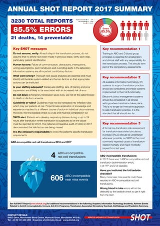 ANNUAL SHOT REPORT 2017 SUMMARY
See full SHOT Report (www.shotuk.org) for additional recommendations in the following chapters: Information Technology Incidents, Adverse Events
Related to Anti-D immunoglobulin, Immune Anti-D in Pregnancy, Transfusion-Associated Circulatory Overload, Cell Salvage and Paediatric Summary.
Possibly preventable 137 4.2%
Not preventable 333 10.3%
Errors 2760 85.5%
Errors
85.5%
3230 TOTAL REPORTS
85.5% ERRORS
21 deaths, 14 preventable
Key SHOT messages
Do not assume, verify: At each step in the transfusion process, do not
assume that no errors have been made in previous steps; verify each step,
particularly patient identification
Human factors: Failure of communication, distractions, interruptions,
wrong assumptions, poor handovers and overriding alerts in the laboratory
information systems are all important contributory factors
What went wrong? Thorough root cause analyses are essential and must
identify attributable system-related and human factors so that appropriate
actions can be instituted
Is your staffing adequate? Inadequate staffing, lack of training and poor
supervision are all likely to be associated with an increased risk of error
Do not delay: Emergency transfusion saves lives. Do not let the patient bleed
to death or die from anaemia
Guidelines or rules? Guidelines must not be translated into inflexible rules
which may put patients at risk. Proportionate application of knowledge and
experience may lead to a different course of action in individual circumstances.
However, the final bedside check is a rule and must be completed in full 
TACO alert: Patients who develop respiratory distress during or up to 24
hours after transfusion where transfusion is suspected to be the cause
must be reported to SHOT. The national comparative audit of TACO in 2017
demonstrated that risk factors are being missed
It is the clinician’s responsibility to know the patient’s specific transfusion
requirements
ABO-incompatible red cell transfusions 2016 and 2017
ABO-incompatible transfusions:
In 2017 there was 1 ABO-incompatible red cell
transfusion (administration error),
4 of FFP and 2 of platelets
Have you instituted the full bedside
checklist?
Many more near miss events could have
resulted in ABO-incompatible red cell
transfusions.
Wrong blood in tube errors will not be
detected by the bedside check so get it right
from the start
Key recommendation 1
Training in ABO and D blood group
principles is essential for all laboratory
and clinical staff with any responsibility for
the transfusion process. This should form
part of the competency assessments
Key recommendation 3
A formal pre-transfusion risk assessment
for transfusion-associated circulatory
overload (TACO) should be undertaken
whenever possible, as TACO is the most
commonly reported cause of transfusion-
related mortality and major morbidity
(repeat from last year)
Key recommendation 2
All available information technology (IT)
systems to support transfusion practice
should be considered and these systems
implemented to their full functionality.
Electronic blood management systems
should be considered in all clinical
settings where transfusion takes place.
This is no longer an innovative approach
to safe transfusion practice, it is the
standard that all should aim for
4
606
ABO-incompatible
red cell transfusions
ABO-incompatible
near miss events
CONTACT DETAILS
SHOT Office, Manchester Blood Centre, Plymouth Grove, Manchester, M13 9LL
Tel: +44 (0) 161 423 4208 Enquiries: shot@nhsbt.nhs.uk www.shotuk.org
 
