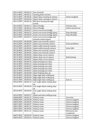 00113.MTS 00:00:12 Pan of woods
00114.MTS 00:00:21 Panning down stream.
00115.MTS 00:00:06 Adam+Amy running at camera Actors laughed
00116.MTS 00:00:06 Adam+Amy running at camera
00117.MTS 00:00:10 Mid shot running through
woods
00118.MTS 00:00:13 Shot of bridge Practice shot
00119.MTS 00:00:26 Shot of bridge Actors missed cue
00120.MTS 00:00:07 Actors run across bridge
00121.MTS 00:00:15 Actors run across bridge (pan) Stop abruptly
00122.MTS 00:00:09 Actors run across bridge (pan) Stop abruptly
00123.MTS 00:00:15 Actors run across bridge and
towards camera (pan)
00124.MTS 00:00:08 Adam runs towards camera
00125.MTS 00:00:07 Adam runs towards camera Zoom problems
00126.MTS 00:00:07 Adam walks towards camera
00127.MTS 00:00:06 Adam walks towards camera Actor falls
00128.MTS 00:00:06 Adam runs towards camera
00129.MTS 00:00:06 Adam runs towards camera
00130.MTS 00:00:06 Adam+Amy run at camera
00131.MTS 00:00:08 Adam+Amy run at camera Bad framing
00132.MTS 00:00:07 Adam+Amy run at camera
00133.MTS 00:00:39 Adam leaning over Amy
00134.MTS 00:00:14 Adam leaning over Amy
00135.MTS 00:00:05 Adam leaning over Amy
00136.MTS 00:00:07 Adam leaning over Amy
00137.MTS 00:00:07 Adam leaning over Amy
00138.MTS 00:00:08 Adam helping Amy up
00139.MTS 00:00:05 High angle Amy waking up
00140.MTS 00:00:09 High angle Amy waking up
00141.MTS 00:00:06 High angle Amy waking up Just no
00142.MTS 00:00:13 Low angle Adam waking Amy
up
00143.MTS 00:00:04 Low angle Adam waking Amy
up
00144.MTS 00:00:04 Low angle Adam waking Amy
up
00145.MTS 00:00:27 Adam and Amy walking away
00068.MTS 00:00:12 Pottery room Test shot
00069.MTS 00:00:08 Pottery room Actress laughed
00070.MTS 00:00:09 Pottery room Actress laughed
00071.MTS 00:00:07 Pottery room Actress laughed
00072.MTS 00:00:19 Pottery room Actress laughed
00073.MTS 00:00:09 Pottery room Actress laughed
00074.MTS 00:01:21 Pottery room Movement not
completed
00075.MTS 00:00:09 Pottery room Actress laughed
00076.MTS 00:00:24 Pottery room Actress laughed
 
