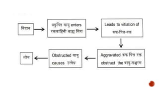 Shotha shotha ayurvedic disease explained detail | PPTX