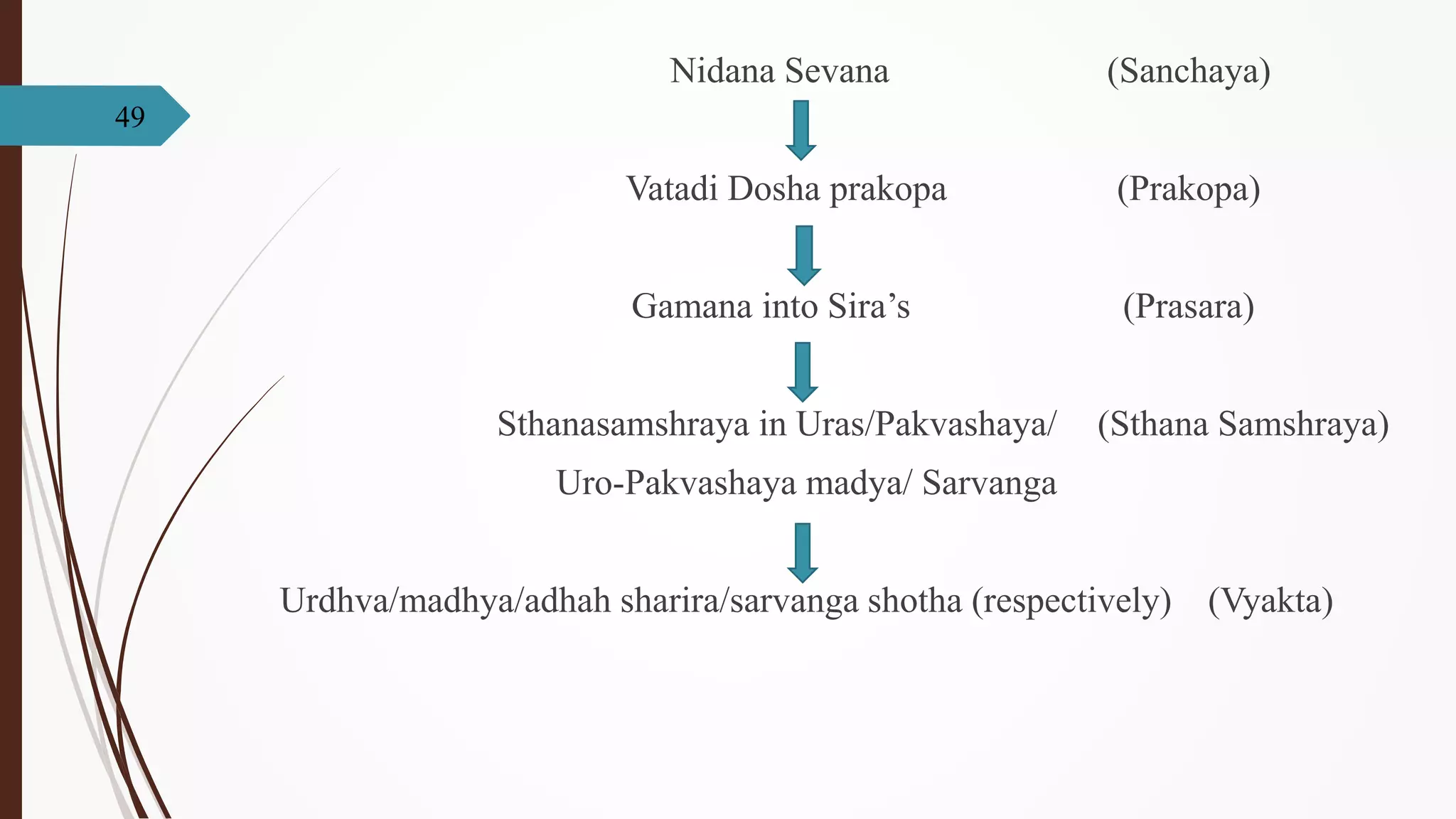 Shotha Samprapti of Shotha | PPTX