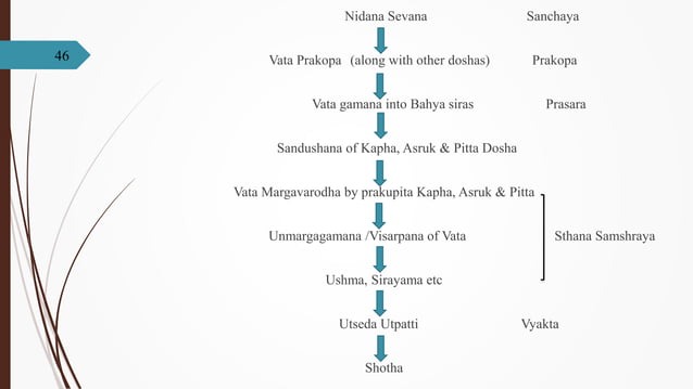 Shotha Samprapti of Shotha | PPTX