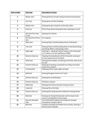 Shot number   Shot type               Description of action

       1      Master shot             Showing the four friends sitting around the Ouija board.

       2      Two shot                Showing Joe and Sam laughing

       3      Master shot             Showing the girls reactions to the boys’ jokes

       4      Close up                Of the Ouija Board showing the boys spelling out ‘ELLA’

       5      OTS shot from Sam       Showing her reaction
              to Ella
       6      OTS shot from Ella to   His response
              Sam
       7      Wide shot               Showing Chloe and Ella taking control of the board

       8      Two shot                Showing Chloe and Ella looking down to the board asking
                                      and joking ‘When is Sam going to die?’
       9      High angle              Zooming in – Showing The girls hands on the Planchette
                                      as it moves on its own spelling out ‘NOW’
      10      Extreme Close Up        Showing the Ouija Board and the Planchette moving on
                                      its own quickly across the board
      11      Wide shot               Showing Sam collapse, and laying on the floor with Joe by
                                      his side
      12      Extreme Close up        Showing Joe looking up towards the ceiling as he hears
                                      noises from upstairs
      13      Tracking Shot           Following Chloe to get a glass of water

      14      Mid Shot                Showing the glass smash in her hand

      15      Extreme Close up        Showing the smashed glass

      16      Extreme Close up        Of Chloe’s reaction
      17      Wide Shot               Showing Sam still on the floor having a seizure
      18      Long shot               Showing Ella at the Door

      19      Extreme Close up        Showing Ella trying the door handle but it being locked

      20      Mid shot                Showing Joe trying the back door with his back to the
                                      camera, turning when it won’t open
      21      Over the Shoulder       From behind Ella looking out through the window,
              Shot                    showing her trying to open it
      22      Mid shot                Looking in through the window from outside, showing a
                                      hand on Ella’s shoulder.
 