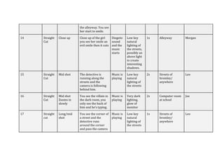 the alleyway. You see
her start to smile.
14

Straight
Cut

Close up

Close up of the girl
Diegetic
you see her smile an sound
evil smile then it cuts and the
music
starts

Low key
natural
lighting of
the streets,
possibly an
above light
to create
interesting
shadows.

1s

Alleyway

Morgan

15

Straight
Cut

Mid shot

The detective is
running along the
streets and the
camera is following
behind him.

Music is
playing

Low key
natural
lighting of
the streets

2s

Streets of
bromley/
anywhere

Leo

16

Straight
Cut

Mid shot
Zooms in
slowly

You see the villain in
the dark room, you
only see the back of
him and he’s typing.

Music is
playing

Very dark
lighting,
glow of
monitor

2s

Computer room
at school

Joe

17

Straight
cut

Long/mid
shot

You see the corner of
a street and the
detective runs
around the corner
and pass the camera

Music is
playing

Low key
natural
lighting of
the streets

1s

Streets of
bromley/
anywhere

Leo

 