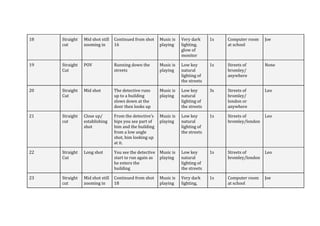 18

Straight
cut

Mid shot still
zooming in

Continued from shot
16

Music is
playing

Very dark
lighting,
glow of
monitor

1s

Computer room
at school

Joe

19

Straight
Cut

POV

Running down the
streets

Music is
playing

Low key
natural
lighting of
the streets

1s

Streets of
bromley/
anywhere

None

20

Straight
Cut

Mid shot

The detective runs
up to a building
slows down at the
door then looks up

Music is
playing

Low key
natural
lighting of
the streets

3s

Streets of
bromley/
london or
anywhere

Leo

21

Straight
cut

Close up/
establishing
shot

From the detective’s
hips you see part of
him and the building
from a low angle
shot, him looking up
at it.

Music is
playing

Low key
natural
lighting of
the streets

1s

Streets of
bromley/london

Leo

22

Straight
Cut

Long shot

You see the detective Music is
start to run again as playing
he enters the
building

Low key
natural
lighting of
the streets

1s

Streets of
bromley/london

Leo

23

Straight
cut

Mid shot still
zooming in

Continued from shot
18

Very dark
lighting,

1s

Computer room
at school

Joe

Music is
playing

 