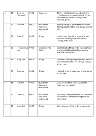6

10

Close up
(low angle)

00:02

Classroom

The boy has his head in hands and he’s
crying because he can’t handle all of this
whilst the teacher was telling him off
about his grades.

7

11

Still shot

00:03

Outside the
classroom
(corridors)

The boy sitting in front of the classroom
door upset almost like he is asking himself
why.

1

12

Close Up

00:02

Bridge

Just having a face full of agony and pain
whilst he’s having the flashback still
looking at the river.

5

13

Medium long 00:05
shot

Entrance of the
College

Back to his flashback of the kids laughing
at him and talking about him. Camera
would be behind him.

1

14

Whip pan

00:04

Bridge

Just then camera going left to right behind
him whilst he is still at the bridge staring
at the river.

1

15

Close up

00:02

Bridge

Just back to the original shot of him staring
at the river.

7

16

Still shot

00:01

Outside the
classroom
(corridors)

Quick scene of him upset outside the
classroom once again.

7

17

Close Up

00:02

Outside the
classroom
(corridors)

Him being still upset outside his classroom
with the close up emphasising his facial
expression.

1

18

Long shot

00:01

Bridge

Quick glimpse of him at the bridge again.

 