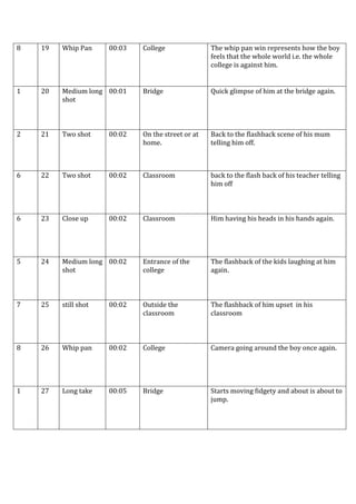 8

19

Whip Pan

00:03

College

The whip pan win represents how the boy
feels that the whole world i.e. the whole
college is against him.

1

20

Medium long 00:01
shot

Bridge

Quick glimpse of him at the bridge again.

2

21

Two shot

00:02

On the street or at
home.

Back to the flashback scene of his mum
telling him off.

6

22

Two shot

00:02

Classroom

back to the flash back of his teacher telling
him off

6

23

Close up

00:02

Classroom

Him having his heads in his hands again.

5

24

Medium long 00:02
shot

Entrance of the
college

The flashback of the kids laughing at him
again.

7

25

still shot

00:02

Outside the
classroom

The flashback of him upset in his
classroom

8

26

Whip pan

00:02

College

Camera going around the boy once again.

1

27

Long take

00:05

Bridge

Starts moving fidgety and about is about to
jump.

 