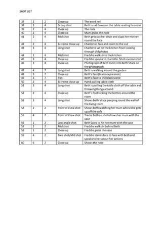 SHOT LIST 
37 2 2 Close up The word hell 
38 3 4 Group shot Beth is sat down on the table reading her note 
39 2 4 Close up The note 
40 1 4 Close up Mum grabs the note 
41 2 4 Mid shot Beth gets out her chair and slaps her mother 
round the face 
42 2 4 Extreme Close up Charlottes face and zoom to the cut 
43 3 4 Long shot Charlotte sat on the kitchen floor looking 
through old photos 
44 1 4 Mid shot Freddie walks into the kitchen 
45 3 4 Close up Freddie speaks to charlotte. Shot reverse shot 
46 3 4 Close up Photograph of Beth zoom into Beth’s face on 
the photograph 
47 4 7 Long shot Beth is walking around the garden 
48 3 7 Close up Beth’s face(blank expression) 
49 3 7 Pan Beth’s face to the black scene 
50 2 4 Extreme close up Hand pulling table cloth 
51 3 4 Long shot Beth is pulling the table cloth off the table and 
throwing things around 
52 2 4 Close up Beth’s foot kicking the bottles around the 
room 
53 3 4 Long shot Shows Beth’s face peeping round the wall of 
the living room 
54 2 2 Point of View shot Shows Beth watching her mum whilst she gets 
up off the sofa 
55 4 2 Point of View shot Tracks Beth as she follows her mum with the 
vase 
56 1 2 Low angle shot Beth Goes to hit her mum with the vase 
57 2 2 Mid shot Freddie walks in behind Beth 
58 1 2 Close up Freddie grabs the vase 
59 4 2 Two shot/Mid shot Freddie stands face to face with Beth and 
speaks to her about her actions 
60 6 2 Close up Shows the note 
