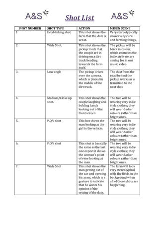 Shot List 
SHOT NUMBER SHOT TYPE ACTION MIS EN SCENE 
1 Establishing shot. This shot shows the 
farm that the date is 
set at. 
Very stereotypically 
shows very rural 
and farming things. 
2 Wide Shot. This shot shows the 
pickup truck that 
the couple are in 
driving on a dirt 
track heading 
towards the farm 
itself. 
The pickup will be 
black in colour, 
which connotes the 
indie style we are 
aiming for in our 
music video. 
3. Low angle The pickup drives 
over the camera, 
which is placed in 
the middle of the 
dirt track. 
The dust from the 
road behind the 
pickup works as a 
transition to the 
next shot. 
4. Medium/Close up 
shot. 
This shot shows the 
couple laughing and 
holding hands 
looking out of the 
front screen. 
The two will be 
wearing very indie 
style clothes; they 
will wear darker 
colours rather than 
bright ones. 
5. P.O.V shot This hot shows the 
man looking at the 
girl in the vehicle. 
The two will be 
wearing very indie 
style clothes; they 
will wear darker 
colours rather than 
bright ones. 
6. P.O.V shot This shot is basically 
the same as the last 
one expect it shows 
the woman’s point 
of view looking at 
the man. 
The two will be 
wearing very indie 
style clothes; they 
will wear darker 
colours rather than 
bright ones. 
7. Wide Shot This shot shows the 
man getting out of 
the car and opening 
his arms, which is a 
gesture to indicate 
that he wants his 
opinion of the 
setting of the date. 
The farm will look 
very stereotypical 
with the fields in the 
background when 
all of these shots are 
happening. 
 