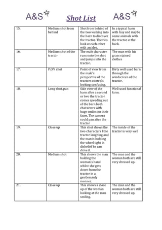 Shot List 
15. Medium shot from 
behind 
Shot from behind of 
the two walking into 
the barn to discover 
the tractor. The two 
look at each other 
with an idea. 
In a typical barn 
with hay and maybe 
some animals with 
the tractor at the 
back. 
16. Medium shot of the 
tractor 
The male character 
runs onto the shot 
and jumps into the 
tractor. 
The man with his 
grass stained 
clothes 
17. P.O.V shot Point of view from 
the male’s 
perspective of the 
tractors controls 
looking confusing. 
Dirty well used barn 
through the 
windscreen of the 
tractor. 
18. Long shot, pan Side view of the 
barn after a second 
or two the tractor 
comes speeding out 
of the barn both 
characters with 
huge smiles on their 
faces. The camera 
could pan after the 
tractor 
Well-used functional 
farm. 
19. Close up This shot shows the 
two characters I the 
tractor laughing and 
the man is holding 
the wheel tight in 
disbelief he can 
drive it. 
The inside of the 
tractor is very well 
20. Medium shot This shows the man 
holding the 
woman’s hand 
whilst she gets 
down from the 
tractor in a 
gentlemanly 
manner. 
The man and the 
woman both are still 
very dressed up. 
21. Close up This shows a close 
up of the woman 
looking at the man 
smiling. 
The man and the 
woman both are still 
very dressed up. 
 