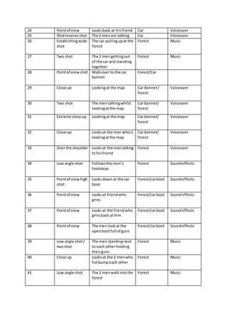 24 Pointof view Looksback at hisfriend Car Voiceover
25 Shotreverse shot The 2 menare talking Car Voiceover
26 Establishingwide
shot
The car pullingupat the
forest
Forest Music
27 Two shot The 2 men gettingout
of the car and standing
together
Forest Music
28 Pointof viewshot Walkover to the car
bonnet
Forest/Car
29 Close up Lookingat the map Car Bonnet/
forest
Voiceover
30 Two shot The men talkingwhilst
lookingatthe map
Car bonnet/
forest
Voiceover
31 Extreme close up Lookingat the map Car bonnet/
forest
Voiceover
32 Close up Looksat the man whois
lookingatthe map
Car bonnet/
forest
Voiceover
33 Overthe shoulder Looksat the man talking
to hisfriend
Forest Voiceover
34 Low angle shot Followsthe men’s
footsteps
Forest Soundeffects
35 Pointof viewhigh
shot
Looksdownat the car
boot
Forest/carboot Soundeffects
36 Pointof view Looksat friendwho
grins
Forest/carboot Soundeffects
37 Pointof view Looksat the friendwho
grinsback at him
Forest/carboot Soundeffects
38 Pointof view The men lookat the
openbootfull of guns
Forest/carboot Soundeffects
39 Low angle shot/
twoshot
The men standingnext
to each otherholding
theirguns
Forest Music
40 Close up Looksat the 2 menwho
fistbump each other
Forest Music
41 Low angle shot The 2 menwalkintothe
forest
Forest Music
 