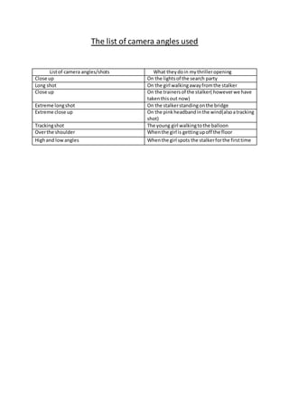 The list of camera angles used
Listof camera angles/shots What theydoin mythrilleropening
Close up On the lightsof the sea...