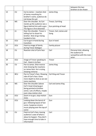 between the two
brothers to be shown
13 CU Cut to James – reaction shot
of James mouthing his
brother’s name, audience do
not know this yet
James King
14 MS Over the shoulder. As Carl
stands up the audience see a
figure behind him with a gun.
The figure is first distorted
Trevor, Carl King
Gun pointing at head
15 LS Over the shoulder. Trevor is
telling Carl to shoot his
brother. Shot of gun being
handed to him
Trevor, Carl, James and
Gang
16 ECU Cut to gun in hand during
transition
Gun in hand
17 ECU Flash to image of family
during Trevor dialogue
Family picture
18 CU Reaction shot of Carls face Carl Personal shot, allowing
the audience to
sympathise with the main
actor.
19 ECU Image of Trevor speaking to
Carl. Zoom in to face
Trevor
20 CU Pan to James. Shot reverse
shot showing the reactions
on James face. He is crying,
showing remorse
James King
21 BCU Pan to Trevor’s face. Showing
side of Carl’s face. Gives
more depth to shot as we see
more reactions
Carl King and Trevor
22 MS Over the shoulder (above
Carl’s head showing gun
being pointed at brother
James. Lots of effects, maybe
even slow motion shot.
Carl and James King
23 ECU Zoom in to gun, stop motion
shots
Gun
24 ECU Looking down the barrel of
gun, following layout of last
scene. Suspense sincere
music playing over the top of
scene
Gun
25 CU Flash to Carl’s face, leaving
audience is awe of what is
about to happen. They don’t
have enough time to take in
information
Carl
 
