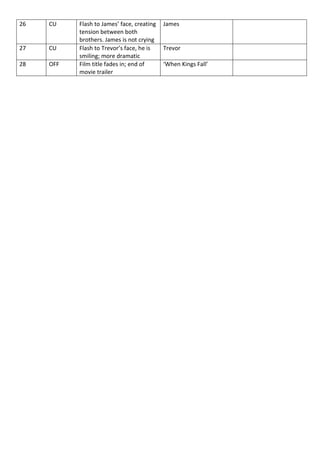 26 CU Flash to James’ face, creating
tension between both
brothers. James is not crying
James
27 CU Flash to Trevor’s face, he is
smiling; more dramatic
Trevor
28 OFF Film title fades in; end of
movie trailer
‘When Kings Fall’
 