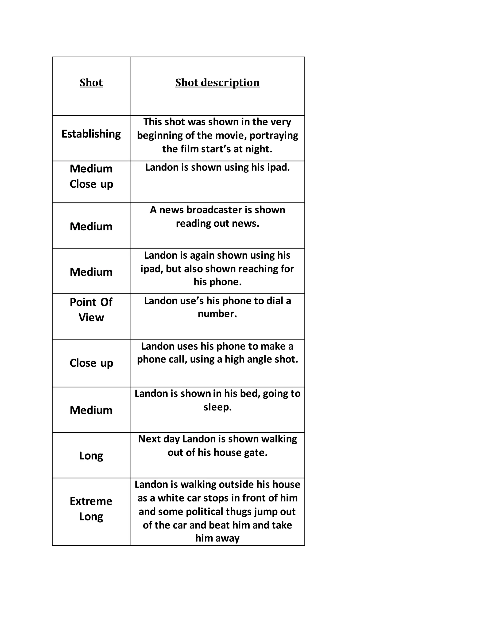 Shot Shot description
Establishing
This shot was shown in the very
beginning of the movie, portraying
the film start’s at night.
Medium
Close up
Landon is shown using his ipad.
Medium
A news broadcaster is shown
reading out news.
Medium
Landon is again shown using his
ipad, but also shown reaching for
his phone.
Point Of
View
Landon use’s his phone to dial a
number.
Close up
Landon uses his phone to make a
phone call, using a high angle shot.
Medium
Landon is shownin his bed, going to
sleep.
Long
Next day Landon is shown walking
out of his house gate.
Extreme
Long
Landon is walking outside his house
as a white car stops in front of him
and some political thugs jump out
of the car and beat him and take
him away