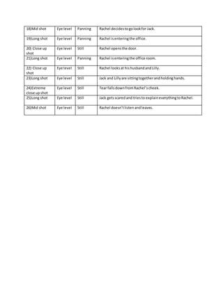 18)Mid shot Eye level Panning Rachel decidestogolookfor Jack.
19)Long shot Eye level Panning Rachel isenteringthe office.
20) Close up
shot
Eye level Still Rachel opensthe door.
21)Long shot Eye level Panning Rachel isenteringthe office room.
22) Close up
shot
Eye level Still Rachel looksat hishusbandandLilly.
23)Long shot Eye level Still Jack and Lillyare sittingtogetherandholdinghands.
24)Extreme
close upshot
Eye level Still Tear fallsdownfromRachel’scheek.
25)Long shot Eye level Still Jack getsscaredand triesto explaineverythingtoRachel.
26)Mid shot Eye level Still Rachel doesn’tlistenandleaves.
 