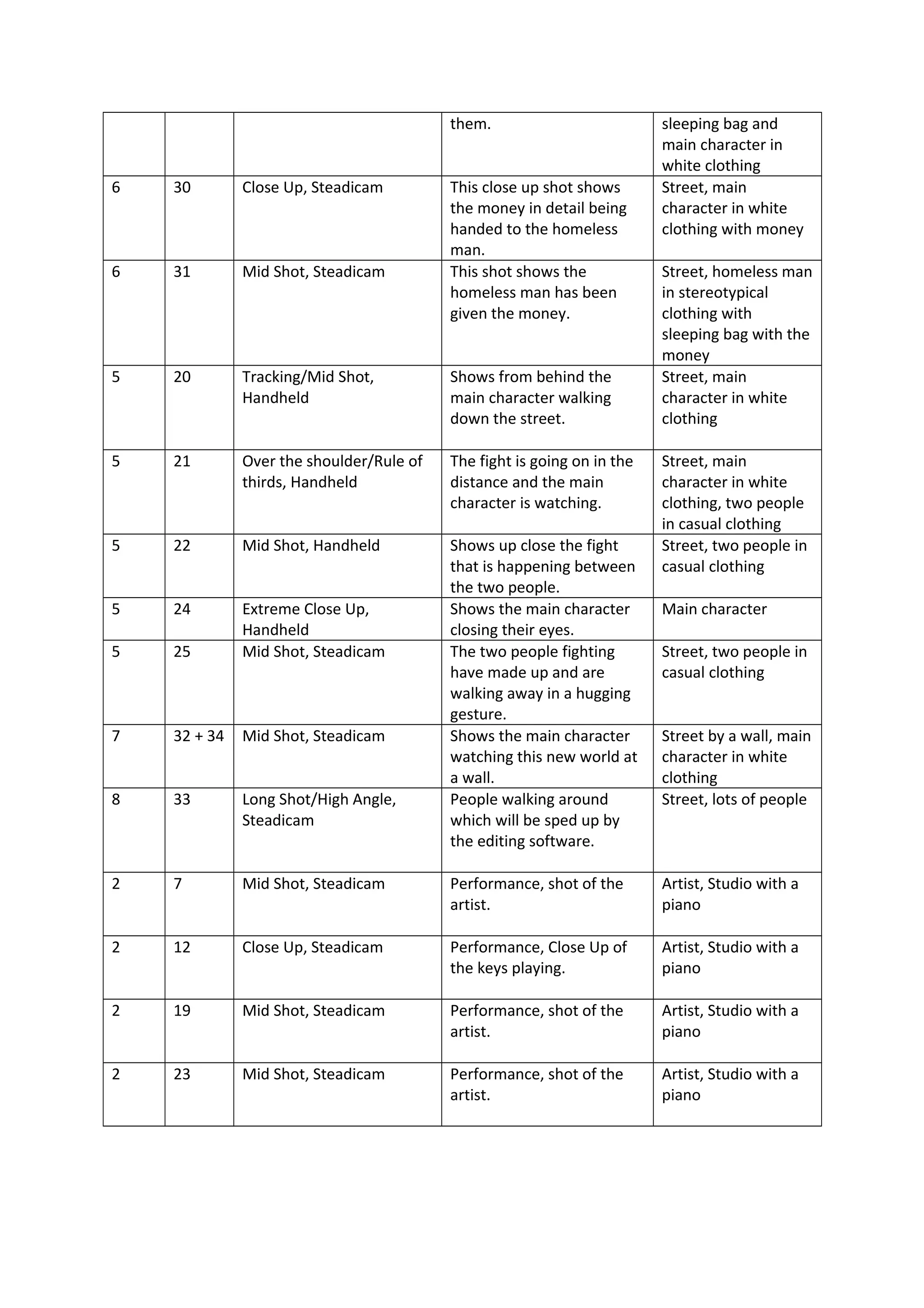 them. sleeping bag and
main character in
white clothing
6 30 Close Up, Steadicam This close up shot shows
the money in detail being
handed to the homeless
man.
Street, main
character in white
clothing with money
6 31 Mid Shot, Steadicam This shot shows the
homeless man has been
given the money.
Street, homeless man
in stereotypical
clothing with
sleeping bag with the
money
5 20 Tracking/Mid Shot,
Handheld
Shows from behind the
main character walking
down the street.
Street, main
character in white
clothing
5 21 Over the shoulder/Rule of
thirds, Handheld
The fight is going on in the
distance and the main
character is watching.
Street, main
character in white
clothing, two people
in casual clothing
5 22 Mid Shot, Handheld Shows up close the fight
that is happening between
the two people.
Street, two people in
casual clothing
5 24 Extreme Close Up,
Handheld
Shows the main character
closing their eyes.
Main character
5 25 Mid Shot, Steadicam The two people fighting
have made up and are
walking away in a hugging
gesture.
Street, two people in
casual clothing
7 32 + 34 Mid Shot, Steadicam Shows the main character
watching this new world at
a wall.
Street by a wall, main
character in white
clothing
8 33 Long Shot/High Angle,
Steadicam
People walking around
which will be sped up by
the editing software.
Street, lots of people
2 7 Mid Shot, Steadicam Performance, shot of the
artist.
Artist, Studio with a
piano
2 12 Close Up, Steadicam Performance, Close Up of
the keys playing.
Artist, Studio with a
piano
2 19 Mid Shot, Steadicam Performance, shot of the
artist.
Artist, Studio with a
piano
2 23 Mid Shot, Steadicam Performance, shot of the
artist.
Artist, Studio with a
piano
 