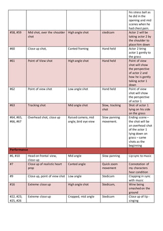 his stress ball as
he did in the
opening and mid
scenes when he
had chest pain.
#58, #59 Mid shot, over the shoulder
shot
High angle shot stedicam Actor 2 will be
taking actor 2 by
the shoulder to
place him down
#60 Close up shot, Canted framing Hand held Actor 2 bring
actor 1 gently to
the grass
#61 Point of View shot High angle shot Hand held Point of view
shot will show
the perspective
of actor 2 and
how he is gently
taking actor 1
down
#62 Point of view shot Low angle shot Hand held Point of view
shot will show
the perspective
of actor 1
#63 Tracking shot Mid angle shot Slow, tracking
shot
Shot of actor 1
lying on his side
on the grass
#64, #65,
#66, #67
Overhead shot, close up Raised camera, mid
angle, bird eye view
Slow panning
movement.
Ending scene –
the shot will be
an overhead shot
of the actor 1
lying down on
grass – same
shots as the
beginning
Performance
#6, #10 Head on frontal view,
close-up
Mid angle Slow panning Lip sync to music
#7 Close up of realistic heart
prop
Canted angle Quick zoom
movement
Connotation of
my characters
hear condition
#9 Close up, point of view shot Low angle Stedicam Clapping in sync
with music
#16 Extreme close up High angle shot Stedicam, Wine being
smashed on the
ground
#22, #23,
#25, #26
Extreme close up Cropped, mid angle Stedicam Close up of lip -
singing
 