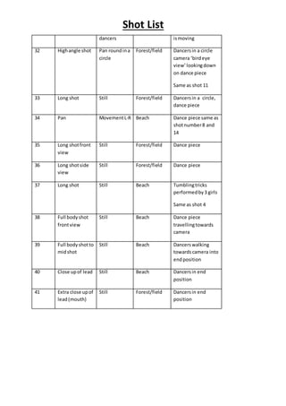 Shot List
dancers ismoving
32 Highangle shot Pan roundina
circle
Forest/field Dancersin a circle
camera ‘birdeye
view’lookingdown
on dance piece
Same as shot 11
33 Long shot Still Forest/field Dancersin a circle,
dance piece
34 Pan MovementL-R Beach Dance piece same as
shotnumber8 and
14
35 Long shotfront
view
Still Forest/field Dance piece
36 Long shotside
view
Still Forest/field Dance piece
37 Long shot Still Beach Tumblingtricks
performedby3 girls
Same as shot 4
38 Full bodyshot
frontview
Still Beach Dance piece
travellingtowards
camera
39 Full bodyshotto
midshot
Still Beach Dancerswalking
towardscamera into
endposition
40 Close upof lead Still Beach Dancersin end
position
41 Extra close upof
lead(mouth)
Still Forest/field Dancersin end
position
 