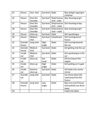 25 House Two shot Eye level Static Boy and girl arguing in
a kitchen
26 House Over the
shoulder
Eye level Shot/reverse
shot- static
Boy shouting at girl
27 House Over the
shoulder
Eye level Shot/reverse
shot– static
Girl shouting at boy
28 House Over the
shoulder
Eye level Shot/reverse
shot– static
Boy shouting at girl
29 House Close up Eye level Static Girl upset/angry
30 House Medium
shot
Eye level Smooth pan Girl running out of
house
31 Outside
house
Long shot High
angle
Static Girl running towards
the car
32 Outside
house
Medium
shot
Eye level Static Girl getting into the car
33 Inside
car
Medium
shot
Eye level Static Girl upset/angry in the
car
34 Inside
car
Close up Eye
Level
Static Girl turning on the
engine
35 Inside
car
Close up High
angle
Static Girl putting car in gear
36 Inside
car
Extreme
close up
Eye level Static Girl looks into centre
mirror
37 Outside
car
Long shot Eye level Static Car drives down the
road away fromthe
house
38 Outside
house
Long shot Low
angle
Static Boy runs outof house
and watches can drive
away
39 Fades into black
 