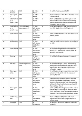 14 Medium
close up
Still 3) in the
house
4 He will lookconfusedatthe TV
15 Close upon
TV
Still 3) in the
house
3 The TV will show a shotof the character sat on
a streetcorner.
16 Extreme lose
up on
Jonah’seyes
Still 3) in the
house
5 There will be aclose up on hiseyeshe will
thenblinkthenthe shotwill be of nothing
thenhe will re-appearwiththe same shot
exceptina new location.
17 Extreme lose
up on
Jonah’seyes
The camera will
zoomoutward
5) dark
alley/seclu
dedurban
area
5 Jonahwill now be ina new locationlooking
veryill inroughclotheslookingtired.
18 Mediumshot Still 5) dark
alley/seclu
dedurban
area
2 Jonahwill be saton the curb thenthrow up to
the leftof him.
19 Mediumshot Still 5) dark
alley/seclu
dedurban
area
4 It will cutquicklytohimlookingforwardwith
no sick.
20 Mediumshot Still 5) dark
alley/seclu
dedurban
area
2-4 He will be rockingbackand forwardthenit
will cutback againto himlookingblank.He
will thenlookpuzzled.
21 Close up Still 5) dark
alley/seclu
dedurban
area
5 He will be lookingconfusedandintrigued.
22 POV shot Still thenpanning
left
5) dark
alley/seclu
dedurban
area
5 He will be lookingatagroup of men being
approachedbyone man, the man will attack
one of themwitha weapon itwill cutjust
before the impact.
23 Close upon
Jonah
Still 5) dark
alley/seclu
dedurban
area
5 He will be shoutinginone shotthencutto the
same shot with Jonahwithhiseyesopen
lookingshocked.
24 POV shot Still 5) dark
alley/seclu
dedurban
area
10 The man will be lyingonthe floorwiththe
others runningawaythe attacker will be
attackingthe man on the floorthenstop;he
will turnhisheadand lookat Jonah. He will
thenwalkout of shot.
25 Close upon
Jonah
Still 5) dark
alley/seclu
dedurban
area
10 Jonahwill be satlookingscaredonthe corner
withmultiple cutsalongside the beatsthen
cut to the shot of Jonahbeingkickedoutwith
the same expressionbutdifferenteye lenses.
26 Establishing
shot
Still 6)
Characters
house
5-10 There will be ashot fromthe side of an
argumentthenJonahleavingwithall of his
stuff ina bag.
27 Long shot Still 6)
Characters
5 He will thenbe walkingdownthe roadthen
cut again.
 