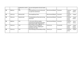backwardsas stands
up
the sea lookingdownandsad.Stands
up.
33 Medium Still OliviaandEmma runup to Annaand
run past herintothe sea
BournemouthBeach 4 seconds Camera Tripod
Anna Emma
Olivia
34 Close-up Reverse shot Annalaughingat them BournemouthBeach 3 seconds Camera Tripod
Anna
35 Close-up Reverse shot Throwingheelsonfloorandrunning
afterthem
BournemouthBeach 6 seconds Camera Tripod
Anna Emma
Olivia
36 Medium Still In the seaat differentangles,
splashingandlaughingateachother,
dunkingeachother,huggingAnna
BournemouthBeach 6 seconds Camera Anna
Emma Olivia
37 Close-up Still Themin the car drivinghome
wrappedintowels,laughingand
dancingto the radio
Emma’scar 13 seconds Camera Tripod
Anna Emma
Olivia Towels
38 Close-up Still Annalookingoutthe windowsmiling Emma’scar 3 seconds Camera Tripod
Anna
 
