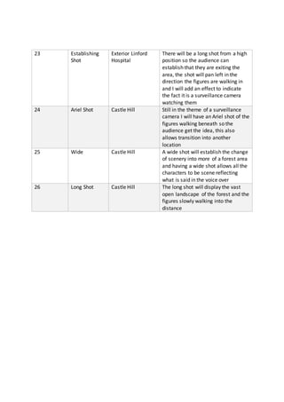23 Establishing
Shot
Exterior Linford
Hospital
There will be a long shot from a high
position so the audience can
establish that they are exiting the
area, the shot will pan left in the
direction the figures are walking in
and I will add an effect to indicate
the fact it is a surveillance camera
watching them
24 Ariel Shot Castle Hill Still in the theme of a surveillance
camera I will have an Ariel shot of the
figures walking beneath so the
audience get the idea, this also
allows transition into another
location
25 Wide Castle Hill A wide shot will establish the change
of scenery into more of a forest area
and having a wide shot allows all the
characters to be scene reflecting
what is said in the voice over
26 Long Shot Castle Hill The long shot will display the vast
open landscape of the forest and the
figures slowly walking into the
distance
 
