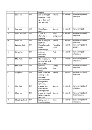 hugging
37 Close up Still Person lying on
the floor, close
up of their body
and the floor
Streets 4 seconds Camera,tripodand
character.
38 long shot still Shot of sign
posts
Streets 3 seconds Camera,tripod.
39 Close mid shot Still A shot of a
character is
fidgeting.
Plain
background
4 seconds Camera,tripodand
character.
40 Close up Still Person lying on
the floor.
Streets 3 seconds Camera,tripodand
character.
41 Exterior shot Still Shot of crowds
in her
surroundings.
Piccadilly
circus
4 seconds Camera,tripodand
people.
42 Long shot Still A person
waiting for
someone
Park 4 seconds Camera,tripod,
characters.
43 Mid shot Still The person was
running late and
just arrives
Park 3 seconds Camera,tripodand
characters.
44 Mid shot Still Someone
looking at a
watch.
Coffee
shop
3 seconds Camera,tripodand
character.
45 Long shot Still Main character
walking on the
pathways
looking around
trying to find
someone.
Streets 5 seconds Camera,tripodand
character.
46 Mid shot Still A young girl
from behind
getting closer
Streets 3 seconds Camera,tripodand
character.
47 Close up Still A shot of a hand
being placed on
shoulder
Streets 3 seconds Camera,tripodand
twocharacters.
48 Ghosting effect Still Fading shot of
the shot before
Street 4 seconds Camera,tripodand
characters.
 