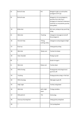 29 Zoom Antag punches 1
30 Pointof View Tiltup during
uppercut
Protagonistblocks with left
arm, and does uppercut
1
31 Pointof View + High Angle Protag looks down on Antag
(High angle) in POV shot.
1
32 Pointof view Tilt Antagonist gets up and
tackles protagonist(Tilt up)
2
33 Pointof view Antagonist sits on
protagonist,punches himin
the face – protagonist’s
head will shakeback and
forth to simulatethe
punches takingeffect.
4
34 Wide shot Roll over, protag on top
punchingantag
2
35 Mid-shot Tracking Antagonist manages to kick
off the protagonist
1
36 Pointof View Tilting,
canting,shaky
Antagonist and protagonist
fight
2
37 Close-up Antag grabs protag 1
38 Mid shot Shaky cam Pushes him down 1
39 Over shoulder Protag injured 1
40 ^ Grabs himagain 0.5
41 Mid shot Shaky cam Pushes down 0.5
42 POV of antag Protag grabs and antagtries
to push him off.
1
43 Tracking Protag punches antag in the
face
1.5
44 POV of protag Manages to get off. 1
45 High angle Pushes antag down 1
 