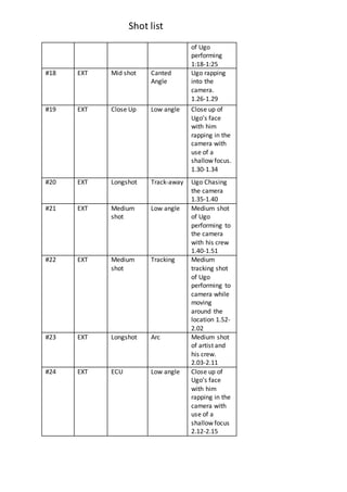 Shot list
of Ugo
performing
1:18-1:25
#18 EXT Mid shot Canted
Angle
Ugo rapping
into the
camera.
1.26-1.29
#19 EXT Close Up Low angle Close up of
Ugo’s face
with him
rapping in the
camera with
use of a
shallow focus.
1.30-1.34
#20 EXT Longshot Track-away Ugo Chasing
the camera
1.35-1.40
#21 EXT Medium
shot
Low angle Medium shot
of Ugo
performing to
the camera
with his crew
1.40-1.51
#22 EXT Medium
shot
Tracking Medium
tracking shot
of Ugo
performing to
camera while
moving
around the
location 1.52-
2.02
#23 EXT Longshot Arc Medium shot
of artist and
his crew.
2.03-2.11
#24 EXT ECU Low angle Close up of
Ugo’s face
with him
rapping in the
camera with
use of a
shallow focus
2.12-2.15
 