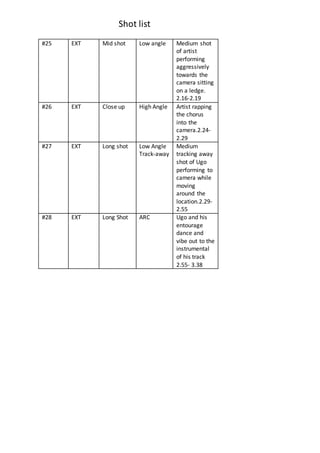 Shot list
#25 EXT Mid shot Low angle Medium shot
of artist
performing
aggressively
towards the
camera sitting
on a ledge.
2.16-2.19
#26 EXT Close up High Angle Artist rapping
the chorus
into the
camera.2.24-
2.29
#27 EXT Long shot Low Angle
Track-away
Medium
tracking away
shot of Ugo
performing to
camera while
moving
around the
location.2.29-
2.55
#28 EXT Long Shot ARC Ugo and his
entourage
dance and
vibe out to the
instrumental
of his track
2.55- 3.38
 