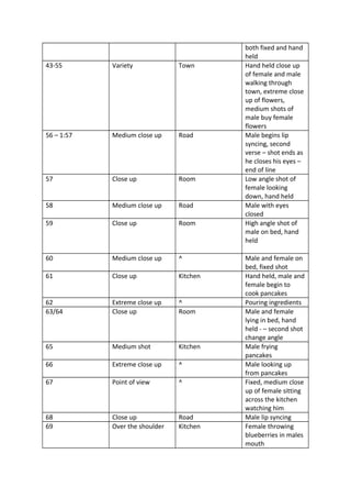 both fixed and hand
held
43-55 Variety Town Hand held close up
of female and male
walking through
town, extreme close
up of flowers,
medium shots of
male buy female
flowers
56 – 1:57 Medium close up Road Male begins lip
syncing, second
verse – shot ends as
he closes his eyes –
end of line
57 Close up Room Low angle shot of
female looking
down, hand held
58 Medium close up Road Male with eyes
closed
59 Close up Room High angle shot of
male on bed, hand
held
60 Medium close up ^ Male and female on
bed, fixed shot
61 Close up Kitchen Hand held, male and
female begin to
cook pancakes
62 Extreme close up ^ Pouring ingredients
63/64 Close up Room Male and female
lying in bed, hand
held - – second shot
change angle
65 Medium shot Kitchen Male frying
pancakes
66 Extreme close up ^ Male looking up
from pancakes
67 Point of view ^ Fixed, medium close
up of female sitting
across the kitchen
watching him
68 Close up Road Male lip syncing
69 Over the shoulder Kitchen Female throwing
blueberries in males
mouth
 