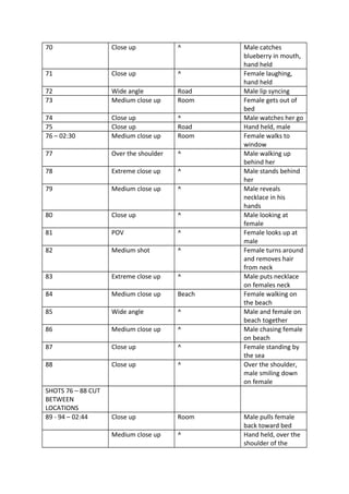 70 Close up ^ Male catches
blueberry in mouth,
hand held
71 Close up ^ Female laughing,
hand held
72 Wide angle Road Male lip syncing
73 Medium close up Room Female gets out of
bed
74 Close up ^ Male watches her go
75 Close up Road Hand held, male
76 – 02:30 Medium close up Room Female walks to
window
77 Over the shoulder ^ Male walking up
behind her
78 Extreme close up ^ Male stands behind
her
79 Medium close up ^ Male reveals
necklace in his
hands
80 Close up ^ Male looking at
female
81 POV ^ Female looks up at
male
82 Medium shot ^ Female turns around
and removes hair
from neck
83 Extreme close up ^ Male puts necklace
on females neck
84 Medium close up Beach Female walking on
the beach
85 Wide angle ^ Male and female on
beach together
86 Medium close up ^ Male chasing female
on beach
87 Close up ^ Female standing by
the sea
88 Close up ^ Over the shoulder,
male smiling down
on female
SHOTS 76 – 88 CUT
BETWEEN
LOCATIONS
89 - 94 – 02:44 Close up Room Male pulls female
back toward bed
Medium close up ^ Hand held, over the
shoulder of the
 