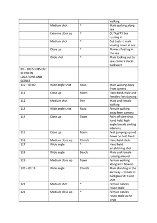 walking
Medium shot ^ Male walking along
sea
Extreme close up ^ CUTAWAY Sea
rushing in
Medium shot ^ Cut back to male
looking down at sea
Close up ^ Flowers floating in
the sea
Wide shot ^ Male looking out to
sea, camera tracks
backward
89 – 109 SHOTS CUT
BETWEEN
LOCATIONS AND
SCENES
110 – 03:00 Wide angle shot Road Male walking away
from camera
111 Close up Room Hand held, male and
females feet dancing
112 Medium shot Pier Male and female
walking
113 Wide angle shot Road Female walking
away from camera
114 Close up Town Point of view shot,
hand held, high
angle female smiling
into lens
115 Close up Room Feet jumping up and
down on bed, fixed
116 Medium close up Church Hand held shots
117 Wide angle ^ Hand held
establishing shot
118 Wide angle Beach Male and female
running around
119 Medium close up Town Female walking
along with flowers
120 – 03:18 Wide angle Church Male standing in the
archway – female in
background? Fixed
shot
121 Medium shot ^ Female dances
round male
122 Medium close up ^ Female dances
round male as he
sings
 