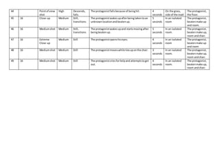 44 Pointof view
shot
High Descends,
falls.
The protagonistfallsbecause of beinghit. 4
seconds
On the grass,
side of the road
The protagonist,
the floor.
45 16 Close-up Medium Still,
transitions
The protagonistwakesupafterbeingtakentoan
unknownlocationandbeatenup.
5
seconds
In an isolated
room
The protagonist,
beatenmake up
and room.
46 16 Mediumshot Medium Still,
transitions
The protagonistwakesupand startsmoving after
beingbeatenup.
5
seconds
In an isolated
room.
The protagonist,
beatenmake up,
room andchair.
47 16 Extreme
Close-up
Medium Still The protagonistopenshiseyes. 4
seconds
In an isolated
room
The protagonist,
beatenmake up
and room
48 16 Mediumshot Medium Still The protagonistmoveswhile tiesuponthe chair. 3
seconds
In an isolated
room.
The protagonist,
beatenmake up,
room andchair.
49 16 Mediumshot Medium Still The protagonistcriesforhelpand attemptstoget
out.
4
seconds
In an isolated
room.
The protagonist,
beatenmake up,
room andchair.
 