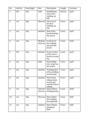 No Int/Ext Day/Night Size Description Length Location
1 Ext day wide Establishing
shot of her
walking up
hill
20 secs park
2 ext day Close up Close up of
her face
walking up
hill
5 secs park
3 ext day medium Shot of her
hand stroking
the bench
5 secs park
4 ext day Medium
close up
Front on of
her walking
towards the
bench
5 secs Park
5 Ext day medium Front on shot
of her sat on
bench crossed
leg
5 secs park
6 ext day wide Boy looking
over at girl on
the bench
5 secs park
7 ext day medium Tracking shot
of boy walking
towards girl
5 secs park
8 ext day medium Shot of boy
sitting down
next to girl
and then them
talking
5 secs park
9 ext day Extreme
close up
Shot of them
holding hands
5 secs fiield
10 ext day Close up Shot of their
feet walking
through field
5 secs field
11 ext day medium Shot of them
playing in
field
5 secs field
 