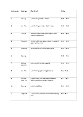 Shot number Shot type Shot details Timing
1 Close up Artistlookingintothe camera 00:00 – 00:02
2 Mid shot Artistlookingaroundinshallow focus 00:02 – 00:03
3 Close up Sceneryshotof leavesclose upgoesfrom
shallow to deepfocus
00:03 – 00:05
4 Floorshot Filmingartistsfeetwalkingalongthe ground
to the lefthandside
00:05 – 00:07
5 Long shot Still shotof artistleaningagainstalog 00:07 – 00:09
6 Close up 00:09 – 00:11
7 Shallow
focusshot
Artistrunninghanda longa log 00:12 – 00:13
8 Mid shot Artistlookinguptouchingbranches 00:13-00:15
9 Shallow
Focusshot
Cameraat the endof a longfilmingartist
walkingawayfromcameraalong log
00:15 – 00:17
10 Close up Artistinblack box 00:17 – 00:19
11 Long shot Artistwalkingtowardscamerathenflickering
back
00:19-00:22
 
