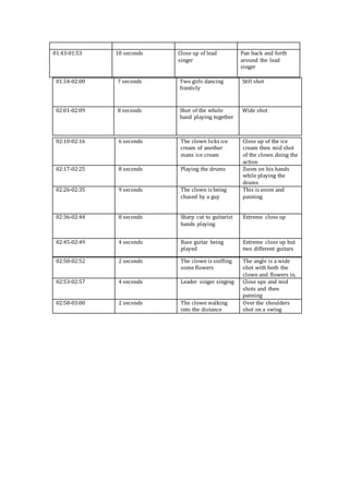 01:43-01:53 10 seconds Close up of lead
singer
Pan back and forth
around the lead
singer
01.54-02:00 7 seconds Two girls dancing
franticly
Still shot
02:01-02:09 8 seconds Shot of the whole
band playing together
Wide shot
02:10-02:16 6 seconds The clown licks ice
cream of another
mans ice cream
Close up of the ice
cream then mid shot
of the clown doing the
action
02:17-02:25 8 seconds Playing the drums Zoom on his hands
while playing the
drums
02:26-02:35 9 seconds The clown is being
chased by a guy
This is zoom and
panning
02:36-02:44 8 seconds Sharp cut to guitarist
hands playing
Extreme close up
02:45-02:49 4 seconds Base guitar being
played
Extreme close up but
two different guitars
02:50-02:52 2 seconds The clown is sniffing
some flowers
The angle is a wide
shot with both the
clown and flowers in.
02:53-02:57 4 seconds Leader singer singing Close ups and mid
shots and then
panning
02:58-03:00 2 seconds The clown walking
into the distance
Over the shoulders
shot on a swing
 
