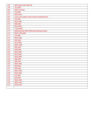1:58 (MLS) (group shot) slight HA
1:59 (CU) (MA)
2:00 (MS) (Two shot)
2:00 (TS) (MS)
2:01 (MLS) (MA)
2:01-
2:05
Jump cuts to speed up time of scene mentioned above
2:05 (LS) (MA)
2:07 (MLS) (MA)
2:10 (MS) (MA)
2:11 (MLS) (MA)
2:13 ^ but layered
2:14 Sliding transition (MLS) (MA) same layering as above
2:15 (MLS or MS) (MA)
2:17 (LS) (MA)
2:19 (MLS) (MA)
2:20 (MS) (MA)
2:21 (ELS) (MA)
2:23 (MCU) (MA)
2:23 (MS) (MA)
2:24 (MS) (MA)
2:26 (MLS) (MA)
2:26 (ELS) (MA)
2:27 (MLS) (MA)
2:28 (MS) (MA)
2:29 (MS) (HA)
2:29 (MLS) (MA)
2:30 (MS) (MA)
2:31 (MS) (MA)
2:31 (MLS) (MA)
2:32 (MLS) )MA)
2:33 (LS) (MA)
2:34 (MS) (MA)
2:34 (MLS) (MA)
2:35 (MCU) (HA)
2:37 (ECU) (HA)
 