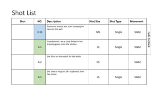 Shot List
Shot NO. Description Shot Size Shot Type Movement
3.11
Tom turns around and start bumping his
head on the wall.
MS Single Static
4.1
From behind – we a tired Amber in her
dressing gown enter the kitchen.
LS Single Static
4.2
She flicks on the switch for the kettle.
CS Static
4.1
She takes a mug out of a cupboard, then
her phone.
LS Single Static
FadeToBlack
 