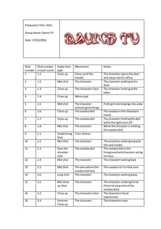 ProductionTitle:Dollz
Group Name:DavicsTV
Date: 27/02/2016
Shot
number
Shotnumber
ineach scene
Angle shot
type
Movement No...
