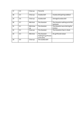 17 3.4 Close up The knife
18 3.5 Close up Voodoodoll Voodoodoll gettingstabbed
19 3.6 Close up Voodoodoll Damagedvoodoodol...