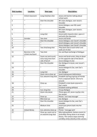 Shot number:        Location:           Shot type:                      Description:

1              School classroom   Long shot/two shot       Jessie and teacher talking about
                                                           school work
2              ‘’                 Over the shoulder        Mr Lewis dialogue, over Jessie’s
                                                           shoulder
3              ‘’                 ‘’                       Jessie dialogue, over Mr Lewis’
                                                           shoulder
4              ‘’                 ‘’                       Mr Lewis dialogue, over Jessie’s
                                                           shoulder
5              ‘’                 Long shot                Jessie walks towards door, opens it
                                                           and exits the classroom
6              Corridor           Two shot                 Jessie and Sarah
7              ‘’                 Over the shoulder        Jessie dialogue, over Sarah’s shoulder
8              ‘’                 ‘’                       Sarah dialogue, over Jessie’s shoulder
9              ‘’                 ‘’                       Jessie dialogue, over Sarah’s shoulder
10             ‘’                 Two shot/long shot       They both look at each other and
                                                           walk out of shot
11             Benches in the     Two shot                 Zac and Ryan exchange of dialogue
               school courtyard
12             ‘’                 Zoom out and round,      Jessie and Sarah enter; they sit down
                                  extra long shot from     on the opposite side of the bench.
                                  side of bench            Jessie dialogue to Zac
13             ‘’                 Over the shoulder        Zac dialogue to Jessie, over Jessie’s
                                                           shoulder
14             ‘’                 ‘’                       Jessie dialogue to Zac, over Zac’s
                                                           shoulder
15             ‘’                 Long shot                Zac dialogue`
16             ‘’                 Zoom into a close up     Sarah looking worried/anxious
17             ‘’                 Cut, extreme long shot   Elizabeth staring at group of friends
                                                           from a separate bench. She turns
                                                           around.
18             ‘’                 Close up                 Elizabeth’s note book covered in
                                                           Zac’s name
19             ‘’                 ‘’                       Elizabeth looking deflated
20             ‘’                 Cut, long shot           Group dialogue
21             ‘’                 Zoom into Jessie         Phone goes off, Jessie reaches into
                                                           her pocket
22             ‘’                 Close up                 Phone- ‘one new message’
23             ‘’                 Mid-close up             Zac dialogue
24             ‘’                 Over the shoulder        Jessie dialogue to Zac, over Zac’s
                                                           shoulder
25             ‘’                 Medium shot              Jessie puts phone back into her
                                                           pocket
26             School library     Cut, extreme close up    Phone- ‘message sent’
27             ‘’                 Close up, zoom out to    Billy looking blank. Camera zooms to
                                  an extreme long shot     show Billy sitting alone in an empty
                                                           library. The camera stops zooming
                                                           and Billy smiles directly at the camera
 