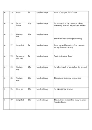 6

19

Zoom

5s

London bridge

Zoom of his eyes, full of tears

6

20

Action
match

10s

London bridge

Action match of the character taking
something from his bag which is a letter

6

21

Medium
shot

10s

London bridge
The character is writing something

6

22

Long shot

5s

London bridge

Zoom out and long shot of the character
sitting alone and writing

6

23

Extremely
long shot

5s

London bridge

Again he is alone there

6

24

Medium
shot

15s

London bridge

He is leaving all of his stuff on the ground

6

25

Medium
shot

10s

London bridge

The camera is moving around him

6

26

Close up

15s

London bridge

He is preparing to jump

6

27

Long shot

15s

London bridge

The audience can see him ready to jump
from the bridge

 