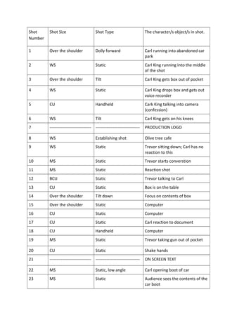 Shot
Number
Shot Size Shot Type The character/s object/s in shot.
1 Over the shoulder Dolly forward Carl running into abandoned car
park
2 WS Static Carl King running into the middle
of the shot
3 Over the shoulder Tilt Carl King gets box out of pocket
4 WS Static Carl King drops box and gets out
voice recorder
5 CU Handheld Cark King talking into camera
(confession)
6 WS Tilt Carl King gets on his knees
7 ------------------------------ -------------------------------- PRODUCTION LOGO
8 WS Establishing shot Olive tree cafe
9 WS Static Trevor sitting down; Carl has no
reaction to this
10 MS Static Trevor starts converstion
11 MS Static Reaction shot
12 BCU Static Trevor talking to Carl
13 CU Static Box is on the table
14 Over the shoulder Tilt down Focus on contents of box
15 Over the shoulder Static Computer
16 CU Static Computer
17 CU Static Carl reaction to document
18 CU Handheld Computer
19 MS Static Trevor taking gun out of pocket
20 CU Static Shake hands
21 ------------------------------ -------------------------------- ON SCREEN TEXT
22 MS Static, low angle Carl opening boot of car
23 MS Static Audience sees the contents of the
car boot
 