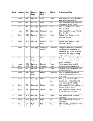 Shot # Location Shot Camera
Angle
Camera
Move
Subject Description of shot
1 House MS Eye Level Static Finley Artist opens door from bedroom,
walking through his house
2 House MS Eye Level Static Mia Artist opens door from bedroom,
walking through her house
3 House MS Low angle Pan down Finley Artist outside his house walking
down the stairs
4 House MS Low angle Pan down Mia Artist outside her house walking
down the stairs
5 Street MCU Eye Level Follow in
front
Finley Walking down the dark street
looking at the floor
6 Street MCU Eye Level Follow in
front
Mia Walking down the dark street
looking at the floor
7 House CU Low Angle Static/Split
screen
Finley/Mia Sitting with their back to the door,
either side with their hands on
their head. Split screen to create
the illusion that they are sitting
next to each other
8 Street EWS High
Angle
Static Finley/
Mia
Walking down either side of the
street in same motion, doesn’t
look at each other
9 House MCU Eye Level Zoom in Finley Playing guitar sitting on bed
10 Street MCU Eye Level Zoom out Finley Sitting on bench playing guitar
11 Beach CU Eye Level Static Finley Sitting on sand playing guitar shot
9,10,11 quick cuts
12 Beach MWS High
Angle
Pan left Finley/Mia Artist sitting on sand near the
walkway acting like a busker, girl
walks past
13 Street EWS Low Angle Static Finley/
Mia
Walking up either side of the
street in same motion, looks at
other (contrast with shot 8)
14 Street MS Low Angle Pan up Finley Artist outside his house walking up
the stairs into his house
15 Street MS Low Angle Pan up Mia Artist outside her house walking
up the stairs into his house
16 House MCU Eye Level Static Finley Artist walks through his house,
closes door
17 House MCU Eye Level Static Mia Artist walks through her house,
closes door
18 N/A N/A N/A N/A N/A Video fades out, social media links
shown on screen
 