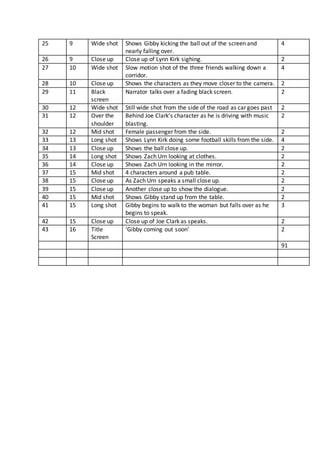 25 9 Wide shot Shows Gibby kicking the ball out of the screen and 
nearly falling over. 
4 
26 9 Close up Close up of Lynn Kirk sighing. 2 
27 10 Wide shot Slow motion shot of the three friends walking down a 
corridor. 
4 
28 10 Close up Shows the characters as they move closer to the camera. 2 
29 11 Black 
screen 
Narrator talks over a fading black screen. 2 
30 12 Wide shot Still wide shot from the side of the road as car goes past 2 
31 12 Over the 
shoulder 
Behind Joe Clark’s character as he is driving with music 
blasting. 
2 
32 12 Mid shot Female passenger from the side. 2 
33 13 Long shot Shows Lynn Kirk doing some football skills from the side. 4 
34 13 Close up Shows the ball close up. 2 
35 14 Long shot Shows Zach Urn looking at clothes. 2 
36 14 Close up Shows Zach Urn looking in the mirror. 2 
37 15 Mid shot 4 characters around a pub table. 2 
38 15 Close up As Zach Urn speaks a small close up. 2 
39 15 Close up Another close up to show the dialogue. 2 
40 15 Mid shot Shows Gibby stand up from the table. 2 
41 15 Long shot Gibby begins to walk to the woman but falls over as he 
begins to speak. 
3 
42 15 Close up Close up of Joe Clark as speaks. 2 
43 16 Title 
Screen 
‘Gibby coming out soon’ 2 
91 

